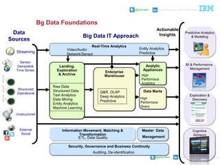 @pieroleo www.linkedin.com/in/pieroleo
@pieroleo www.linkedin.com/in/pieroleo
Bg Data Foundations
Analytic
Appliances
Analytic
Appliances
Security, Governance and Business ContinuitySecurity, Governance and Business Continuity
Information Movement, Matching &
Transformation
Information Movement, Matching &
Transformation
Landing,
Exploration
& Archive
Landing,
Exploration
& Archive
Enterprise
Warehouse
Enterprise
Warehouse
Data MartsData Marts
Real-Time AnalyticsReal-Time Analytics
Data
Sources
Structured
Operational
Unstructured
External
Social
Sensor
Geospatial
Time Series
Streaming
BI & Performance
Management
Predictive Analytics
& Modeling
Exploration &
Discovery
Actionable
Insights
Raw Data
Structured Data
Text Analytics
Data Mining
Entity Analytics
Machine Learning
Video/Audio
Network/Sensor
Entity Analytics
Predictive
Q&R, OLAP
Deep Analytics
Predictive
High
Performace
Analytics
High
Performace
Query
ETL, Data Quality
Auditing, De-identification
Cognitive
Advisors
Master Data
Management
Master Data
Management
Big Data IT Approach
 