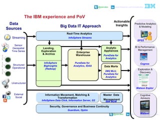 @pieroleo www.linkedin.com/in/pieroleo
@pieroleo www.linkedin.com/in/pieroleo
The IBM experience and PoV
Analytic
Appliances
Analytic
Appliances
Security, Governance and Business ContinuitySecurity, Governance and Business Continuity
Information Movement, Matching &
Transformation
Information Movement, Matching &
Transformation
Landing,
Exploration
& Archive
Landing,
Exploration
& Archive
Enterprise
Warehouse
Enterprise
Warehouse
Data MartsData Marts
Real-Time AnalyticsReal-Time Analytics
Data
Sources
Structured
Operational
Unstructured
External
Social
Sensor
Geospatial
Time Series
Streaming
BI & Performance
Management
Predictive Analytics
& Modeling
Exploration &
Discovery
Actionable
Insights
Cognitive
Advisors
Master Data
Management
Master Data
Management
Big Data IT Approach
IBM MDM
Watson Explor
Watson
Cognos
SPSS
Guardium, Optim
InfoSphere Data Click, Information Server, G2
InfoSphere
BigInsights
(Hadoop)
PureData for
Analytics, IDAA
DB2 BLU,
PureData for
Analytics
PureData for
Analytics
InfoSphere Streams
 