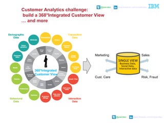 @pieroleo www.linkedin.com/in/pieroleo
@pieroleo www.linkedin.com/in/pieroleo
SINGLE VIEW
Business Data,
Social Data,
Interactive data
360°Integrated
Customer View
Marketing
Cust. Care
Sales
Risk, Fraud
Customer Analytics challenge:
build a 360°Integrated Customer View
… and more
 