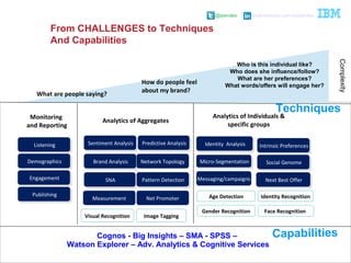 @pieroleo www.linkedin.com/in/pieroleo
@pieroleo www.linkedin.com/in/pieroleo
Monitoring
and Reporting
Analytics of Aggregates
Analytics of Individuals &
specific groups
ListeningListening
EngagementEngagement
DemographicsDemographics
PublishingPublishing
Measurement Net Promoter
Network Topology
Sentiment AnalysisSentiment Analysis
Brand AnalysisBrand Analysis
Identity AnalysisIdentity AnalysisPredictive AnalysisPredictive Analysis
SNASNA Pattern DetectionPattern Detection
Intrinsic PreferencesIntrinsic Preferences
Social GenomeSocial GenomeMicro-SegmentationMicro-Segmentation
Next Best OfferNext Best OfferMessaging/campaigns
Face Recognition
Visual Recognition
Age Detection
Image Tagging
Gender Recognition
Identity Recognition
What are people saying?
How do people feel
about my brand?
Who is this individual like?
Who does she influence/follow?
What are her preferences?
What words/offers will engage her?
Complexity
Techniques
CapabilitiesCognos - Big Insights – SMA - SPSS –
Watson Explorer – Adv. Analytics & Cognitive Services
From CHALLENGES to Techniques
And Capabilities
 