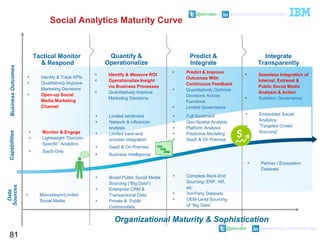 @pieroleo www.linkedin.com/in/pieroleo
@pieroleo www.linkedin.com/in/pieroleo
81
Data
Sources
Organizational Maturity & Sophistication
Quantify &
Operationalize
Integrate
Transparently
Tactical Monitor
& Respond

Mainstream/Limited
Social Media

Monitor & Engage

Lightweight “Domain-
Specific” Analytics

SaaS-Only

Identify & Track KPIs

Qualitatively Improve
Marketing Decisions

Open-up Social
Media Marketing
Channel

Identify & Measure ROI

Operationalize Insight
via Business Processes

Quantitatively Improve
Marketing Decisions
CapabilitiesBusinessOutcomes

Predict & Improve
Outcomes With
Continuous Feedback

Quantitatively Optimize
Decisions Across
Functions

Limited Governance

Limited sentiment

Network & influencer
analysis

Limited back-end
process integration

SaaS & On Premise

Business Intelligence

Broad Public Social Media
Sourcing (“Big Data”)

Enterprise CRM &
Transactional Data

Private & Public
Communities

Full Sentiment

Geo-Spatial Analysis

Platform Analysis

Predictive Modeling

SaaS & On Premise

Seamless Integration of
Internal, Extranet &
Public Social Media
Analysis & Action

Systemic Governance
Predict &
Integrate

Complete Back-End
Sourcing: ERP, HR,
etc

3rd-Party Datasets

OEM-Level Sourcing
of “Big Data”

Partner / Ecosystem
Datasets

Embedded Social
Analytics

“Targeted Crowd
Sourcing”
Social Analytics Maturity Curve
 