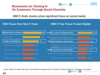 @pieroleo www.linkedin.com/in/pieroleo
@pieroleo www.linkedin.com/in/pieroleo
85
Businesses are ‘Zeroing In’
On Customers Through Social Channels
Getting closer to customer
People skills
Insight and intelligence
Enterprise model changes
Risk management
Industry model changes
Revenue model changes
88%
81%
76%
57%
55%
54%
51%
CEO Focus Over Next 5 Years
Enhance customer loyalty/advocacy 67%
Design experiences for tablet / mobile
Use social media as a key channel
Use integrated software to manage
customers
Monitor the brand via social media
57%
56%
56%
51%
Measure ROI of digital technologies
Analyze online / offline transactions
47%
45%
CMO 5 Year Focus Toward Digital
Sources: IBM’s 2011 Global CMO Study: From Stretched to Strengthened (2011) & IBM’s 2010 Global CEO Study – Capitalizing on Complexity
IBM C-Suite studies show significant focus on social media.
 