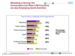 @pieroleo www.linkedin.com/in/pieroleo
@pieroleo www.linkedin.com/in/pieroleo
8686
Marketing is Driving The
Conversation but Other LOB Functions
are also Employing Social Activities
Top functions applying social approaches
Marketing
Public relations
Human resources
Sales
Customer Service
(call center)
IT
67%
54%
48%
46%
41%
38%
75%
64%
62%
60%
54%
53%
Today Next two years
29%
30%
42%
26%
19%
12%
Percentage
growth from
base
Source: Institute for Business Value, Business of Social Business Study, Q1. Which functions within your company are applying social business practices today and which are
planning to apply them within the next two years? Global (n = 1161)
 