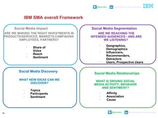 @pieroleo www.linkedin.com/in/pieroleo
@pieroleo www.linkedin.com/in/pieroleo
IBM SMA overall Framework
Social Media Impact
Social Media Relationships
Social Media Discovery
Social Media Segmentation
ARE WE MAKING THE RIGHT INVESTMENTS IN
PRODUCTS/SERVICES, MARKETS,CAMPAIGNS
EMPLOYEES, PARTNERS?
ARE WE REACHING THE
INTENDED AUDIENCES - AND ARE
WE LISTENING?
WHAT NEW IDEAS CAN WE
DISCOVER?
WHAT IS DRIVING SOCIAL
MEDIA ACTIVITY, BEHAVIOR
AND SENTIMENT?
•
Share of
Voice
•
Reach
•
Sentiment
•
Geographics,
Demographics
•
Influencers,
Recommenders,
Detractors
•
Users, Prospective Users
•
Affinity
•
Association
•
Cause
•
Topics
•
Participants
•
Sentiment
95
 