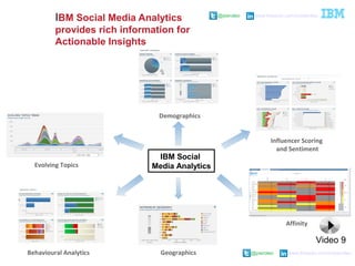@pieroleo www.linkedin.com/in/pieroleo
@pieroleo www.linkedin.com/in/pieroleo
IBM Social Media Analytics
provides rich information for
Actionable Insights
Demographics
Affinity
Evolving Topics
Influencer Scoring
and Sentiment
Behavioural Analytics Geographics
IBM Social
Media Analytics
Video 9
 