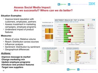 @pieroleo www.linkedin.com/in/pieroleo
@pieroleo www.linkedin.com/in/pieroleo
Assess Social Media Impact:
Are we successful? Where can we do better?
Situation Examples:
• Improve brand reputation with
customers, employees, partners
• Assess investment in marketing
campaigns, employee programs
• Understand impact of product
features
Measures:
• Share of voice: Relative volume
• Reach: Distribution across sources
• Influencer analysis
• Sentiment: Distribution by sentiment
• Geographical differences
Actions:
•
Improve message to market
•
Change marketing mix
•
Update employee programs
•
Introduce new product features
•
Target new suppliers
98
 