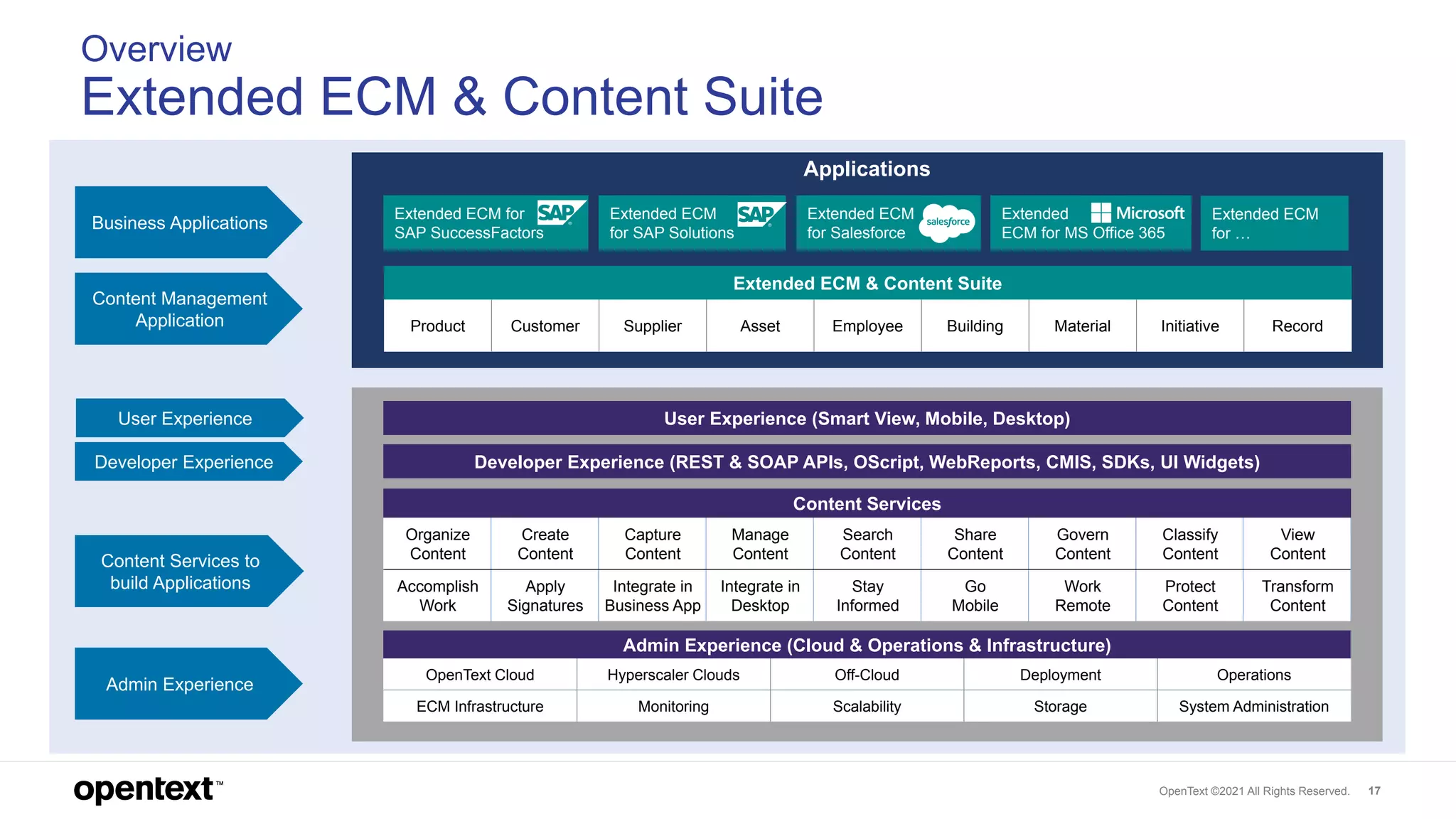 What's New and What’s Next in OpenText Extended ECM & Content Suite