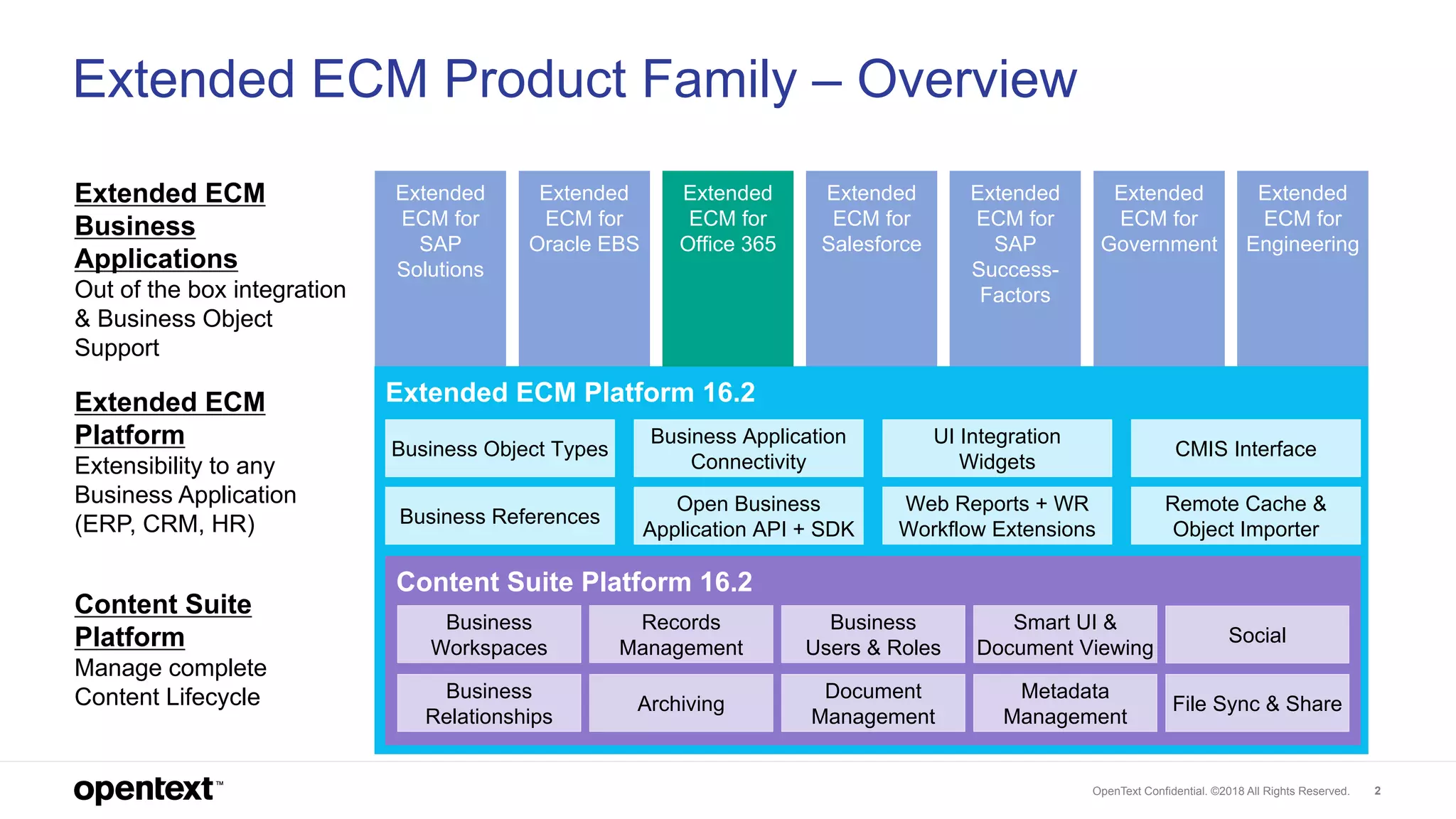 OpenText Confidential. ©2018 All Rights Reserved. 2
Extended
ECM for
Salesforce
Extended
ECM for
Microsoft
SharePoint
Extended
ECM for
SAP
Solutions
Extended
ECM for
Oracle EBS
Extended
ECM for
SAP
Success-
Factors
Extended
ECM for
Government
Extended ECM
Business
Applications
Out of the box integration
& Business Object
Support
Extended
ECM for
Engineering
Extended ECM Product Family – Overview
Extended ECM Platform 16.2
Open Business
Application API + SDK
Web Reports + WR
Workflow Extensions
CMIS Interface
Extended ECM
Platform
Extensibility to any
Business Application
(ERP, CRM, HR)
UI Integration
Widgets
Remote Cache &
Object Importer
Business References
Business Application
Connectivity
Business Object Types
Content Suite Platform 16.2
Business
Relationships
Archiving
Document
Management
Metadata
Management
Records
Management
Business
Users & Roles
Business
Workspaces
Smart UI &
Document Viewing
Social
File Sync & Share
Content Suite
Platform
Manage complete
Content Lifecycle
Extended
ECM for
Office 365
 
