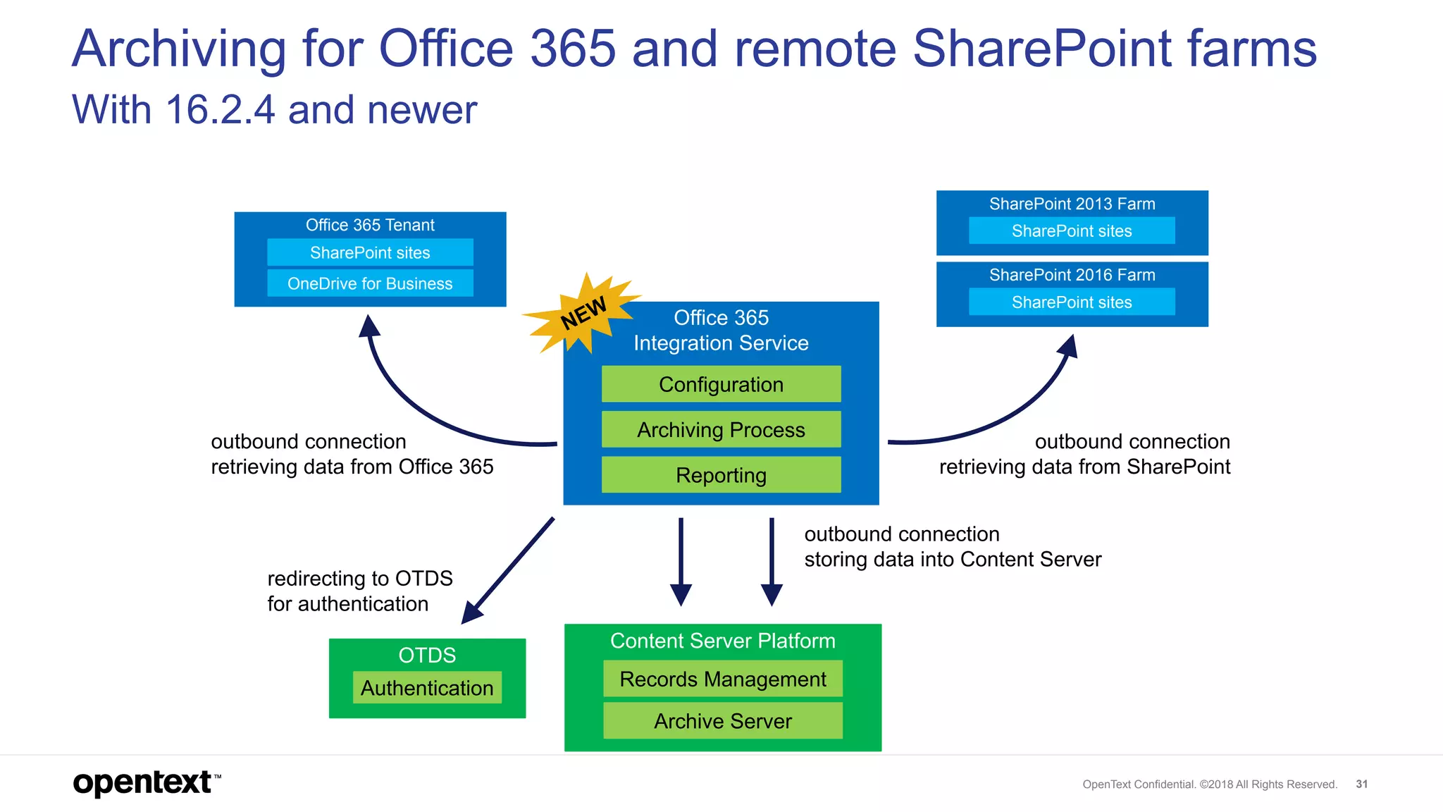 OpenText Confidential. ©2018 All Rights Reserved. 31
Archiving for Office 365 and remote SharePoint farms
With 16.2.4 and newer
Office 365 Tenant
SharePoint sites
OneDrive for Business
Content Server Platform
Records Management
Archive Server
SharePoint 2013 Farm
SharePoint sites
SharePoint 2016 Farm
SharePoint sites
Office 365
Integration Service
Archiving Process
Configuration
Reporting
outbound connection
retrieving data from SharePoint
outbound connection
retrieving data from Office 365
outbound connection
storing data into Content Server
OTDS
Authentication
redirecting to OTDS
for authentication
 
