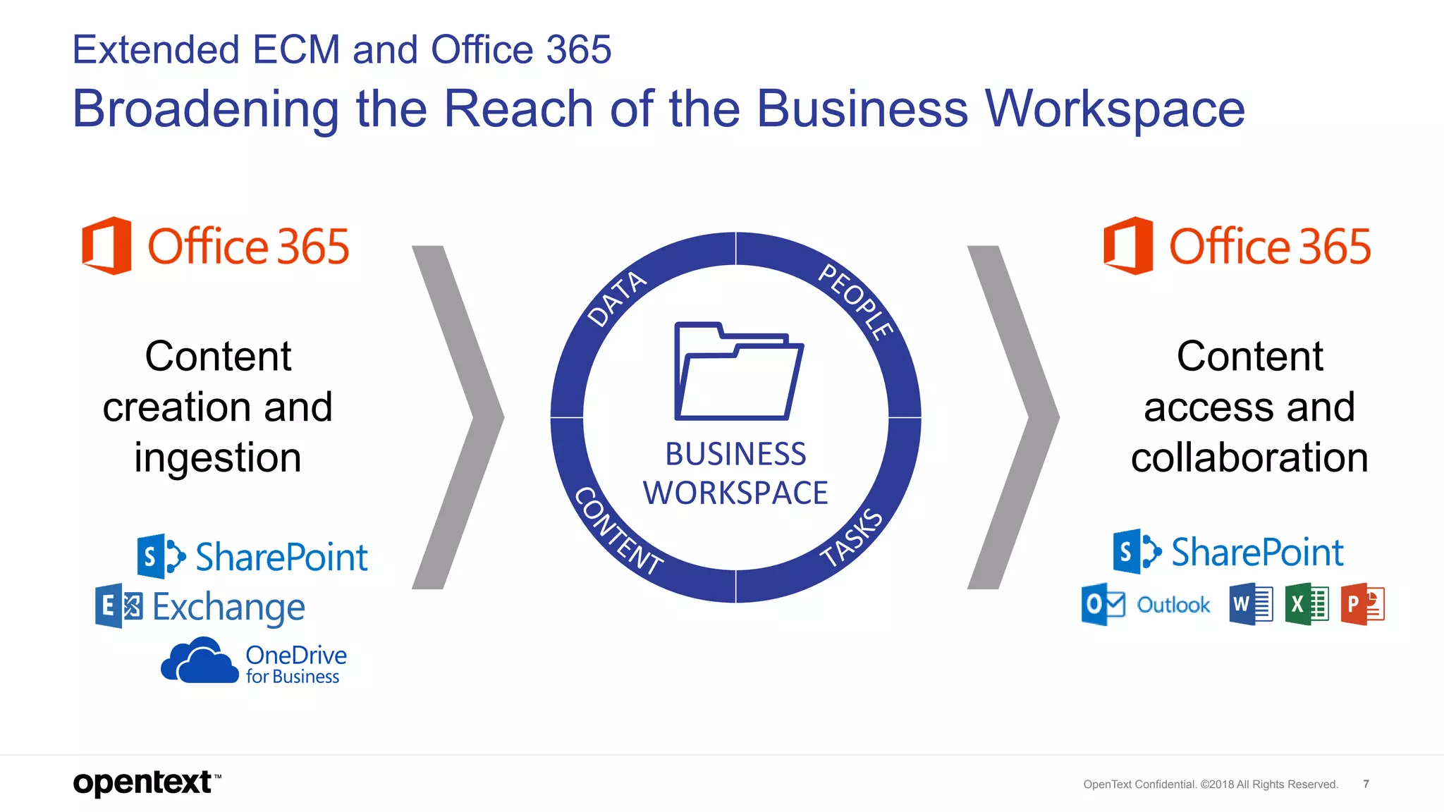 OpenText Confidential. ©2018 All Rights Reserved. 7
Extended ECM and Office 365
Broadening the Reach of the Business Workspace
Content
creation and
ingestion
Content
access and
collaborationBUSINESS
WORKSPACE
 