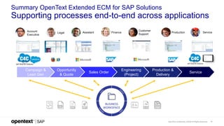 OpenText Confidential. ©2020 All Rights Reserved. 11
Summary OpenText Extended ECM for SAP Solutions
Supporting processes ...