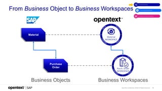 OpenText Confidential. ©2020 All Rights Reserved. 14
From Business Object to Business Workspaces
Material
Purchase
Order
B...