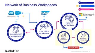 OpenText Confidential. ©2020 All Rights Reserved. 16
Network of Business Workspaces
Project Workspace
Supplier Workspace
 