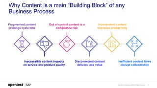 OpenText Confidential. ©2020 All Rights Reserved. 3
Why Content is a main “Building Block” of any
Business Process
Out of ...