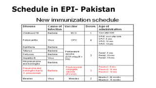 Schedule in EPI- Pakistan
 