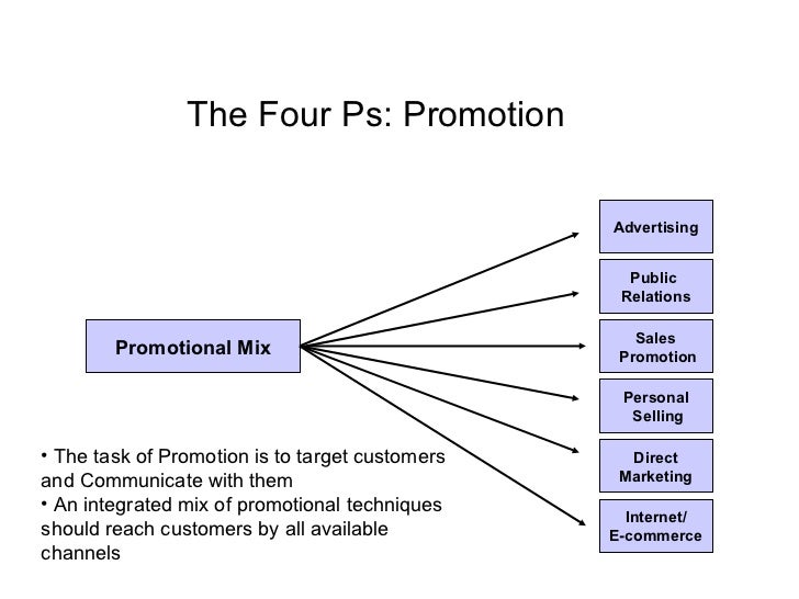 extended marketing mix marketing mix four ps