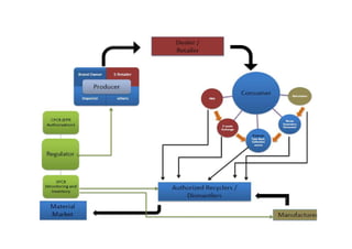 Extended producer responsibility by K D Bhardwaj | PDF