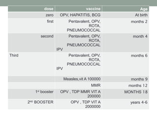 dose vaccine Age
zero OPV, HAPATITIS, BCG At birth
first Pentavalent, OPV,
ROTA,
PNEUMOCOCCAL
2
months
second Pentavalent, OPV,
ROTA,
PNEUMOCOCCAL
IPV
4
month
Third Pentavalent, OPV,
ROTA,
PNEUMOCOCCAL
IPV
6
months
Measles,vit A 100000 9
months
MMR 12
months
1st
booster OPV , TDP MMR VIT A
200000
18
MONTHS
2ND
BOOSTER OPV , TDP VIT A
2000000
4-6
years
 