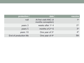 protection date vaccine
null At first vistit ANC (4
months conception)
1st
3
years 4
weeks after 1st 2nd
5
years 6
months of 2nd 3rd
10
years One year of 3rd 4th
End of production life One year of 4th 5th
 