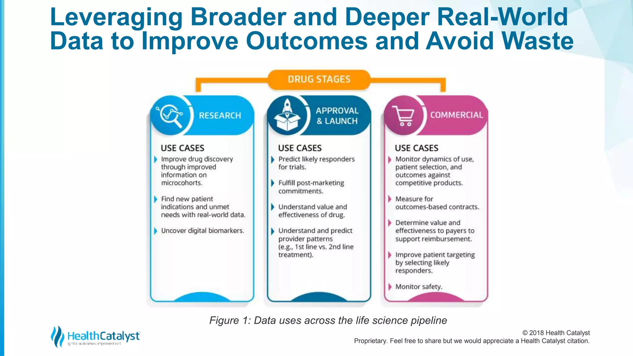 © 2018 Health Catalyst
Proprietary. Feel free to share but we would appreciate a Health Catalyst citation.
Leveraging Broader and Deeper Real-World
Data to Improve Outcomes and Avoid Waste
Figure 1: Data uses across the life science pipeline
 