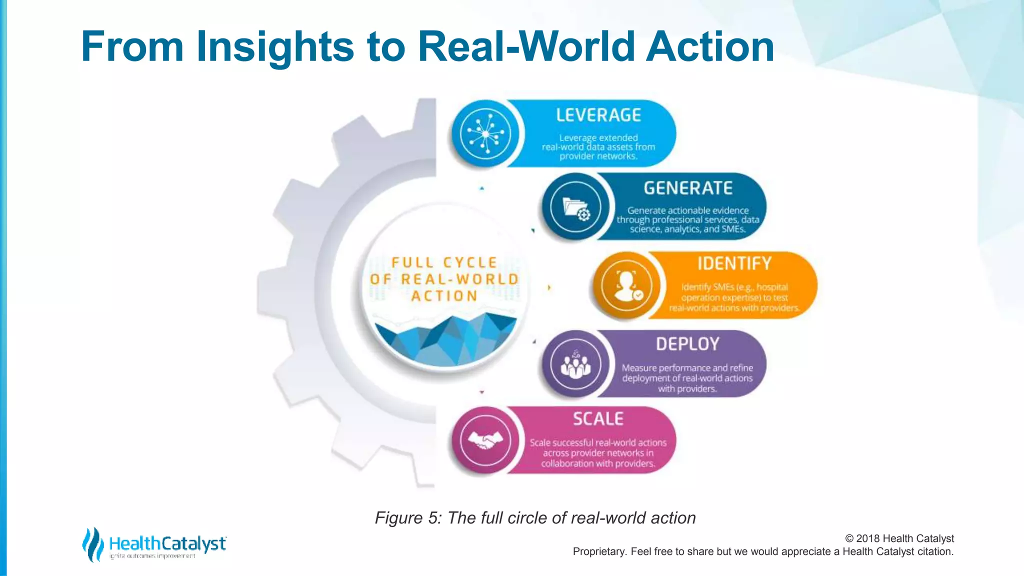 © 2018 Health Catalyst
Proprietary. Feel free to share but we would appreciate a Health Catalyst citation.
From Insights to Real-World Action
Figure 5: The full circle of real-world action
 