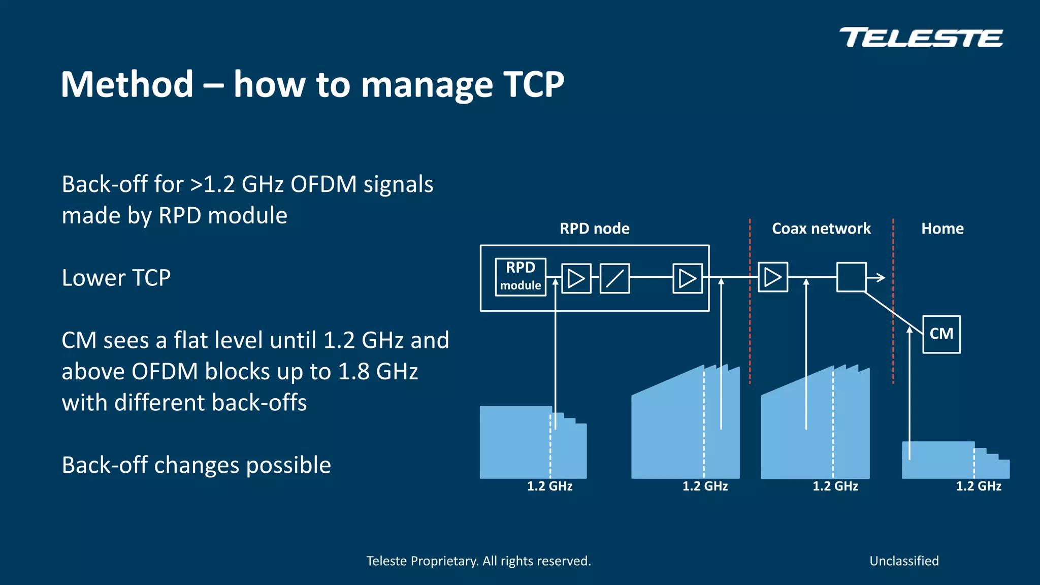 Teleste Proprietary. All rights reserved. Unclassified
CM
1.2 GHz1.2 GHz1.2 GHz
Coax network Home
1.2 GHz
RPD node
RPD
module
Back-off for >1.2 GHz OFDM signals
made by RPD module
Lower TCP
CM sees a flat level until 1.2 GHz and
above OFDM blocks up to 1.8 GHz
with different back-offs
Back-off changes possible
Method – how to manage TCP
 