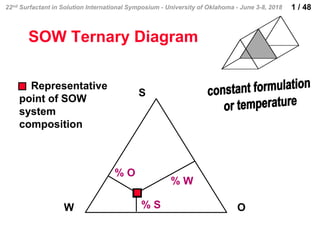 1 / 48
22nd Surfactant in Solution International Symposium - University of Oklahoma - June 3-8, 2018
Representative
point of SOW
system
composition
SOW Ternary Diagram
S
W O
% W
% S
% O
 