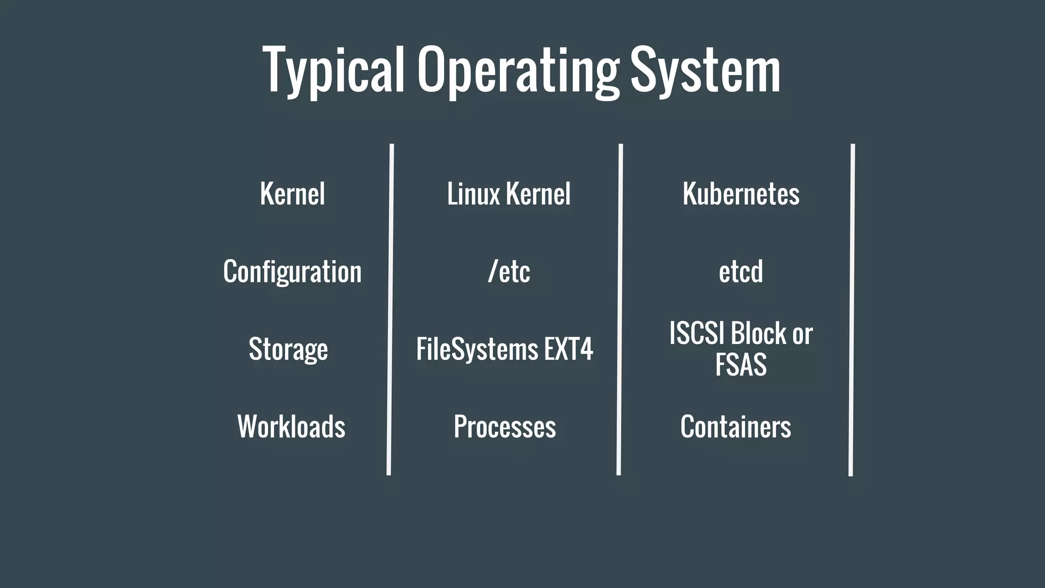 Typical Operating System
Kernel
Configuration
Storage
Linux Kernel
/etc
FileSystems EXT4
Kubernetes
etcd
ISCSI Block or
FSAS
Workloads Processes Containers
 