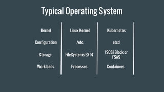 Typical Operating System
Kernel
Configuration
Storage
Linux Kernel
/etc
FileSystems EXT4
Kubernetes
etcd
ISCSI Block or
FSAS
Workloads Processes Containers
 
