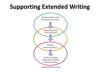 Supporting Extended Writing
 