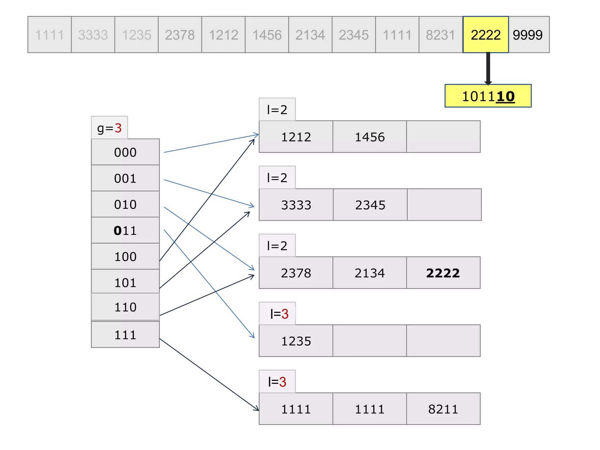 1111 3333 1235 2378 1212 1456 2134 2345 1111 8231 2222 9999
000
001
010
011
g=3
1212 1456
l=2
3333 2345
l=2
2378 2134
l=2
1235
l=2
100
101
110
111
1111 1111 8211
l=3
l=3
2222
101110
110
2222
 