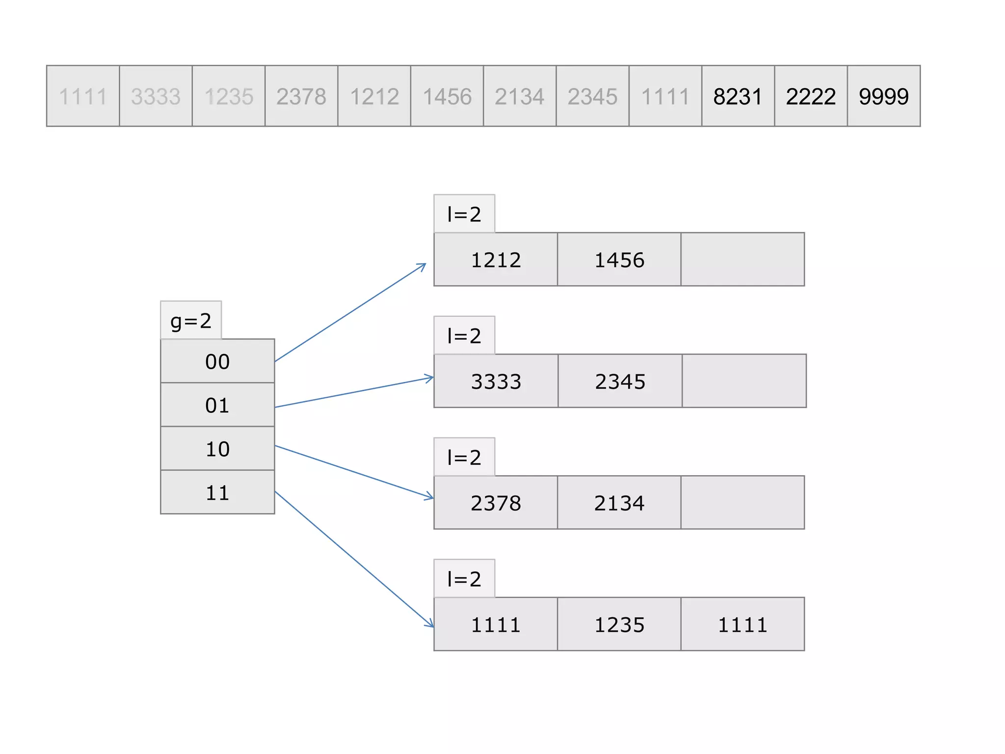 1111 3333 1235 2378 1212 1456 2134 2345 1111 8231 2222 9999
00
01
10
11
g=2
1212 1456
l=2
3333 2345
l=2
2378 2134
l=2
1111 1235 1111
l=2
 