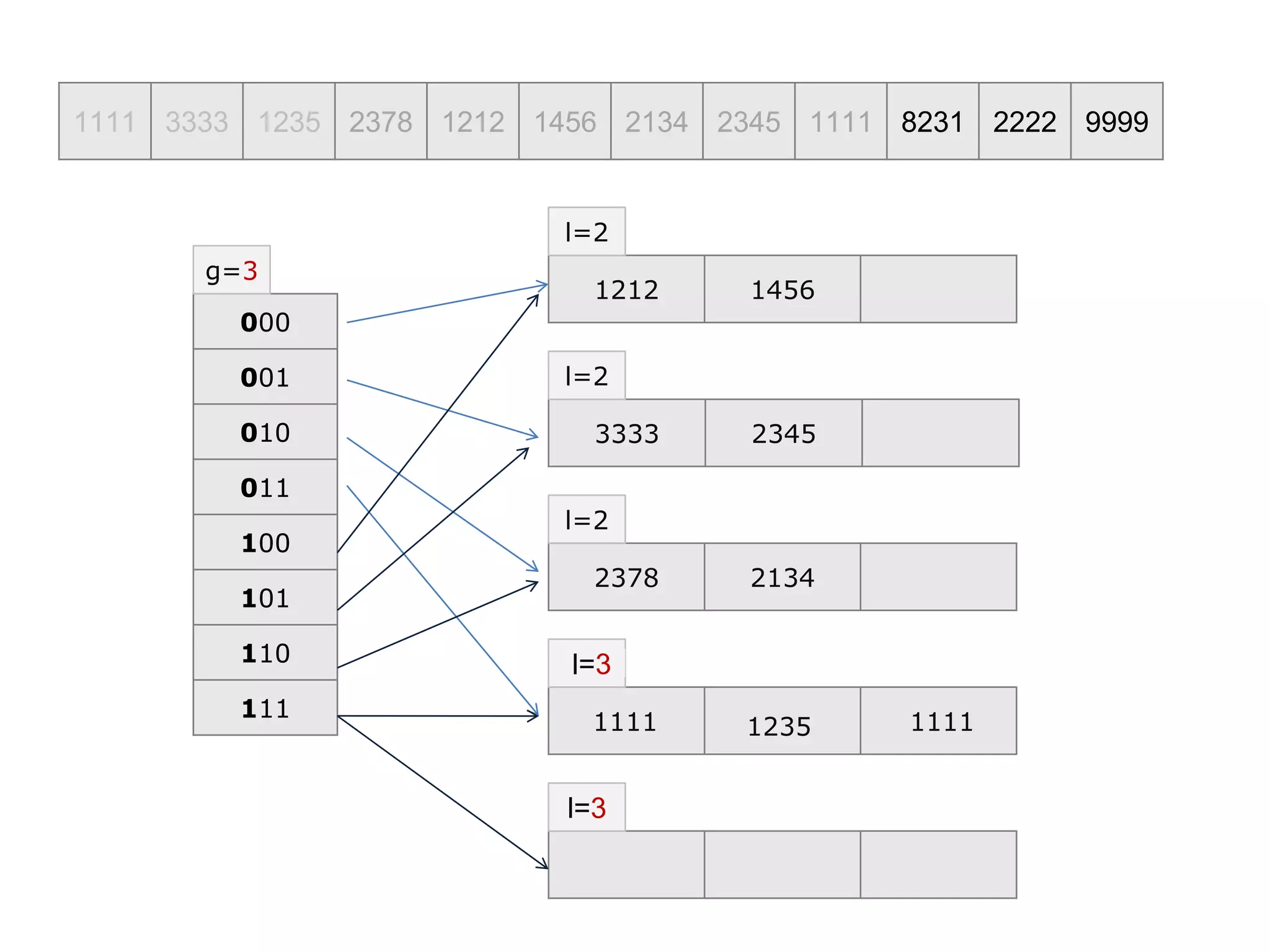 1111 3333 1235 2378 1212 1456 2134 2345 1111 8231 2222 9999
000
001
010
011
g=3
1212 1456
l=2
3333 2345
l=2
2378 2134
l=2
l=2
100
101
110
111
l=3
l=3
1111 1235 1111
 