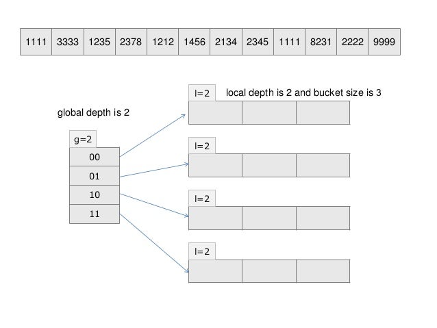 extendible hashing ppt Extendible hashing.