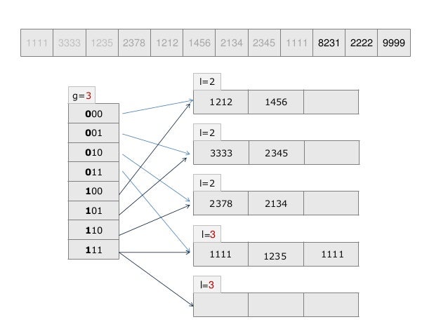 extendible hashing ppt Cpt s 223 – advanced data structures hashing ppt video online.