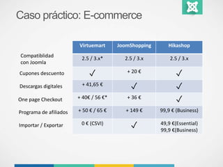 Caso práctico: E-commerce 
Virtuemart JoomShopping Hikashop 
2.5 / 3.x* 2.5 / 3.x 2.5 / 3.x 
✓ + 20 € ✓ 
+ 41,65 € ✓ ✓ 
+ 40€ / 56 €* + 36 € ✓ 
+ 50 € / 65 € + 149 € 99,9 € (Business) 
0 € (CSVI) ✓ 49,9 €(Essential) 
99,9 €(Business) 
Compatiblidad 
con Joomla 
Cupones descuento 
Descargas digitales 
One page Checkout 
Programa de afiliados 
Importar / Exportar 
 