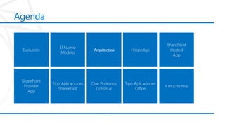 f
Agenda
Que Podemos
Construir
Evolución
El Nuevo
Modelo
Hospedaje
Tipo Aplicaciones
SharePoint
SharePoint
Hosted
App
Shar...