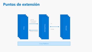 Puntos de extensión
View
ViewModel
Model
get/set
Propiedades
Comandos
Notifica cambios
C#
Models
View
View
ViewModel
ViewModel
Model
Model
Cross Platform
 