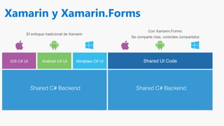 Xamarin y Xamarin.Forms
Con Xamarin.Forms:
Se comparte más, controles compartidos
El enfoque tradicional de Xamarin
Shared UI Code
 