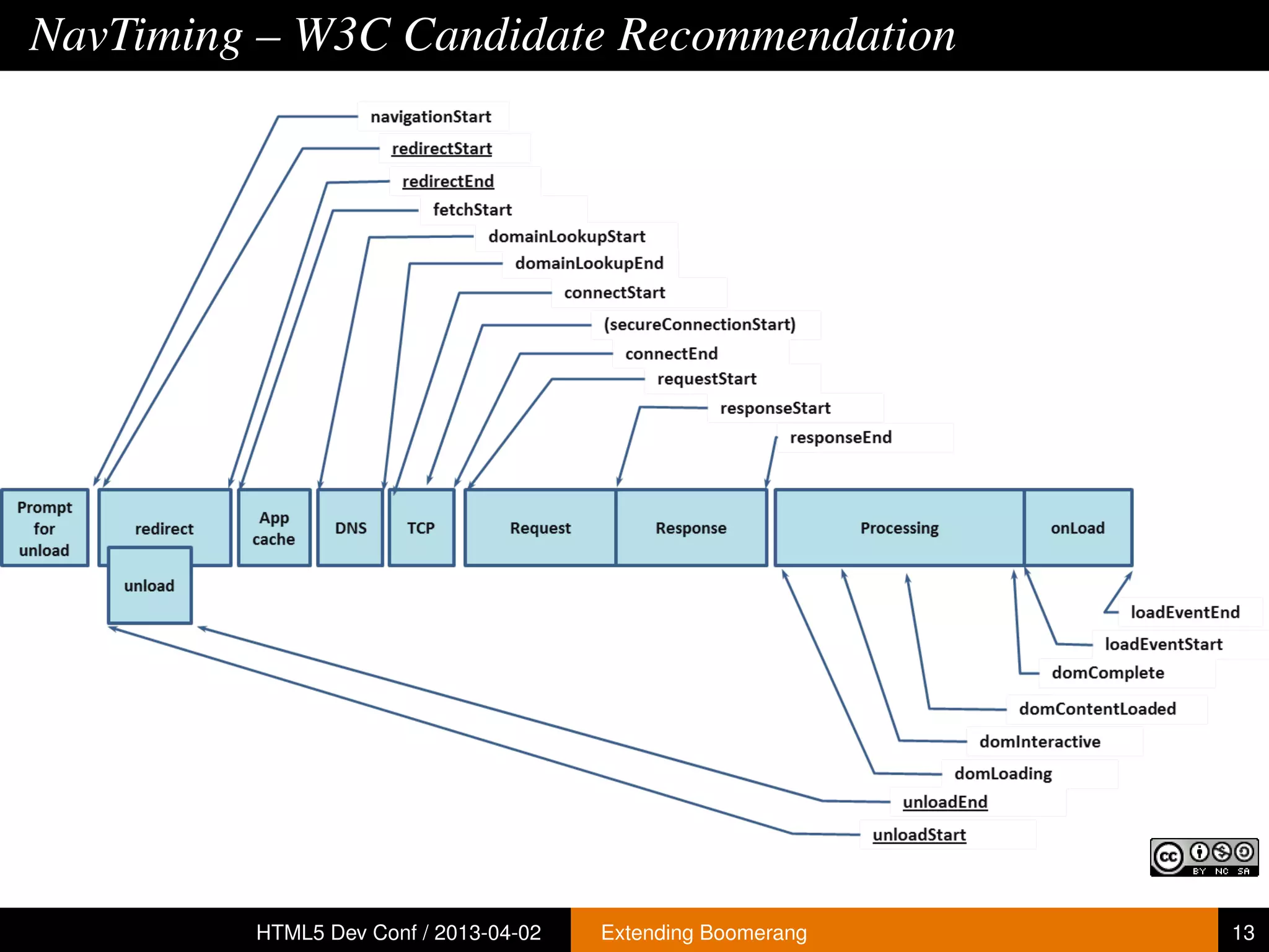 NavTiming – W3C Candidate Recommendation




         HTML5 Dev Conf / 2013-04-02   Extending Boomerang   13
 