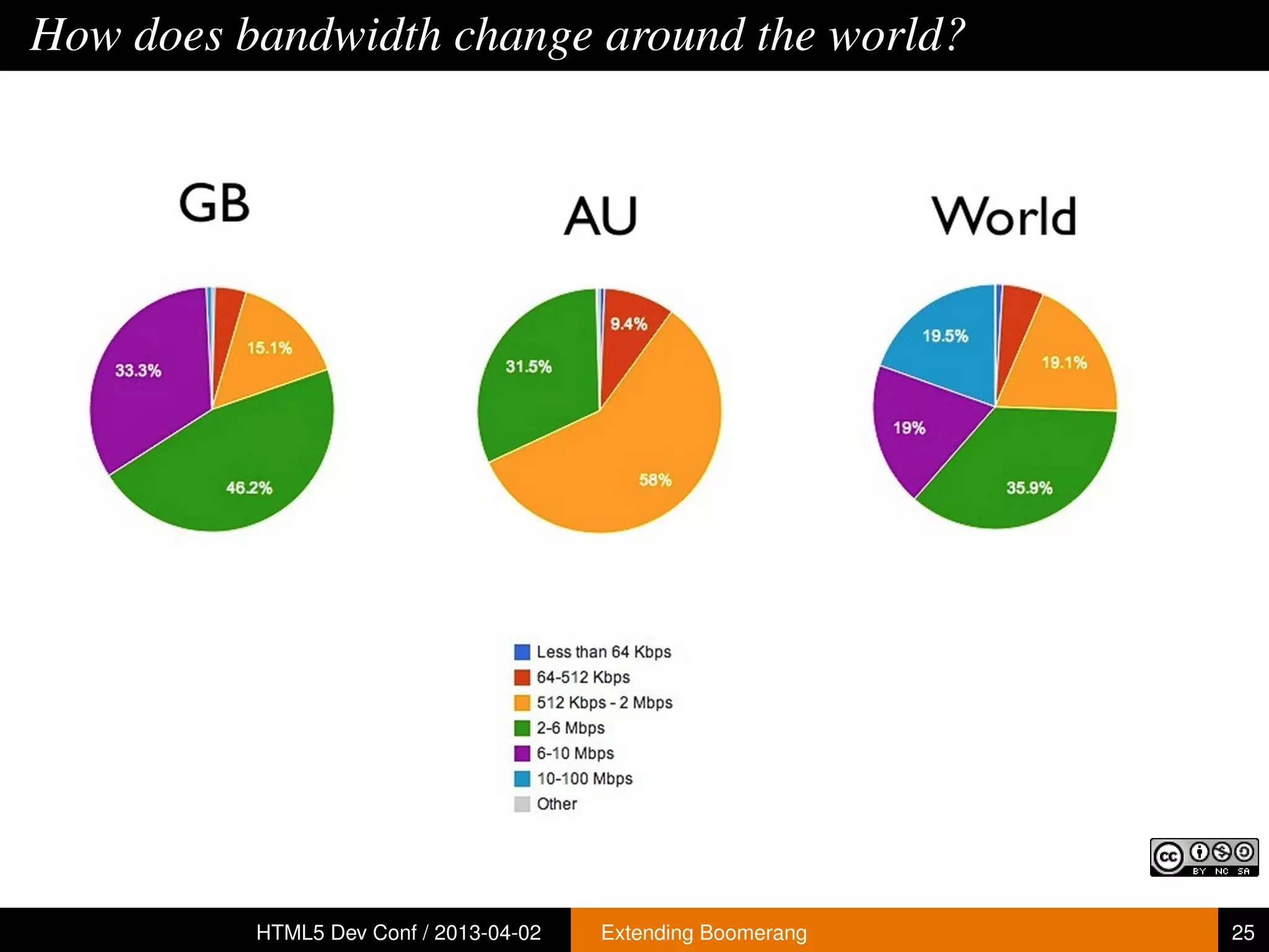 How does bandwidth change around the world?




          HTML5 Dev Conf / 2013-04-02   Extending Boomerang   25
 