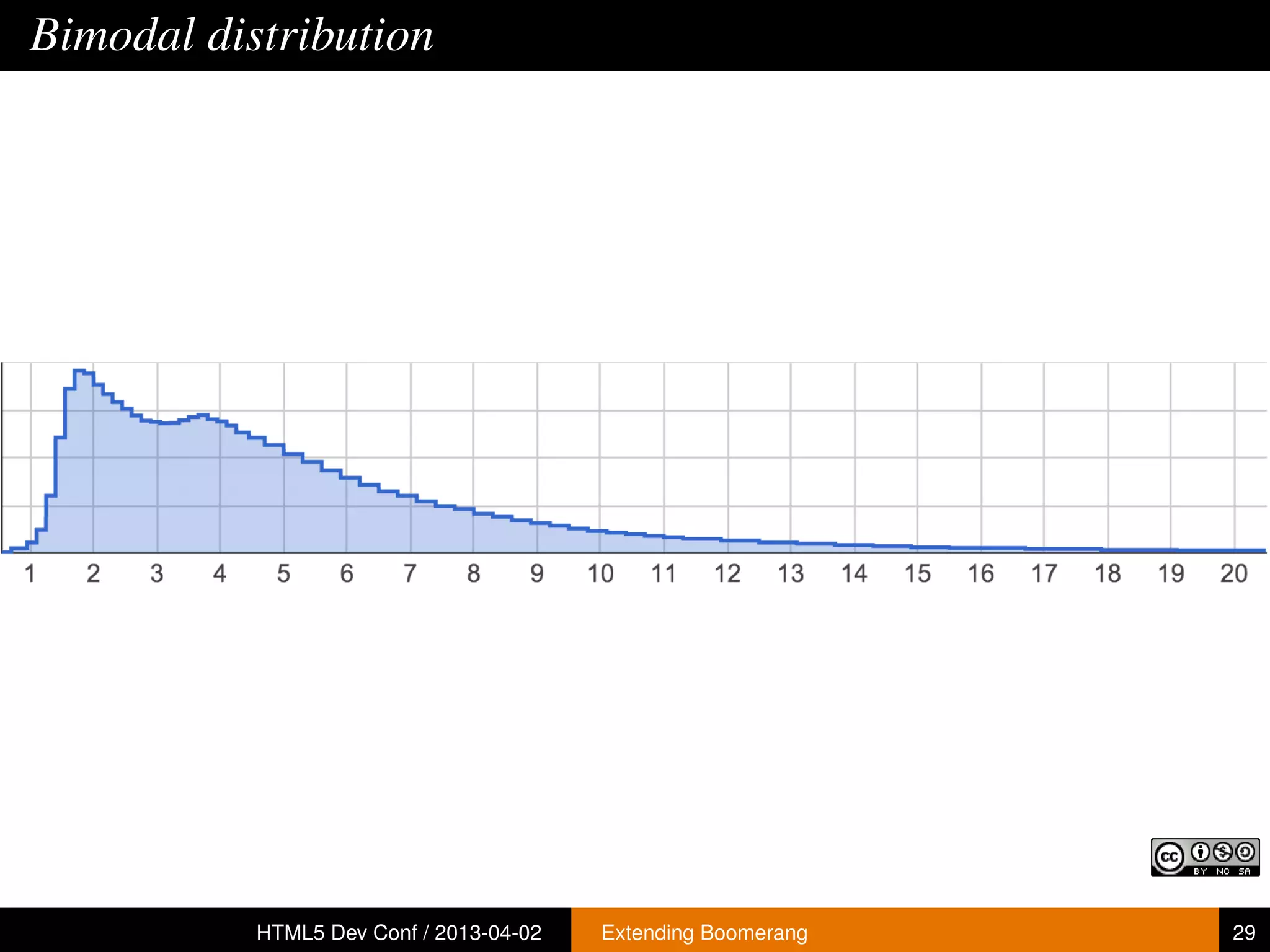 Bimodal distribution




           HTML5 Dev Conf / 2013-04-02   Extending Boomerang   29
 