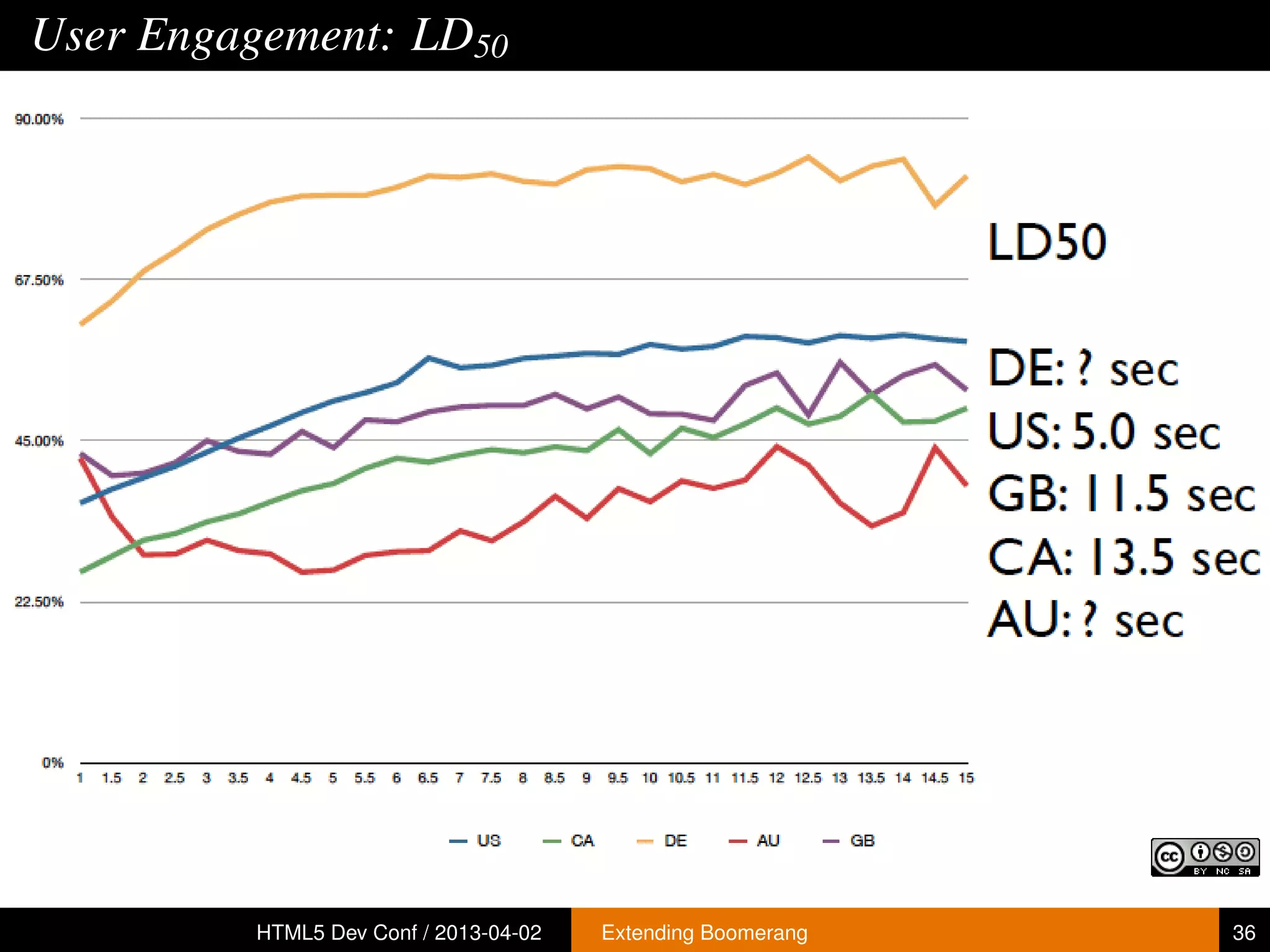 User Engagement: LD50




         HTML5 Dev Conf / 2013-04-02   Extending Boomerang   36
 