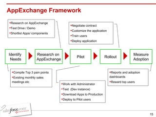AppExchange Framework Compile Top 3 pain points Existing monthly sales meetings etc Research on AppExchange  Test Drive / Demo Shortlist Apps/ components Negotiate contract Customize the application Train users Deploy application Reports and adoption dashboards Reward top users Work with Administrator Test  (Dev instance) Download Apps to Production Deploy to Pilot users Identify  Needs Rollout Pilot Research on  AppExchange Measure Adoption 
