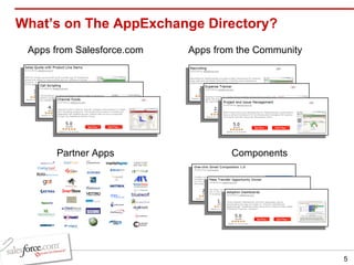 What’s on The AppExchange Directory? Apps from Salesforce.com Partner Apps Apps from the Community Components 