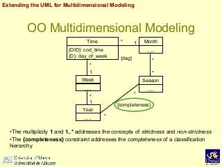 Extending the UML for Multidimensional Modeling

OO Multidimensional Modeling
Time

*

{OID}: cod_time
{D}: day_of_week

1...