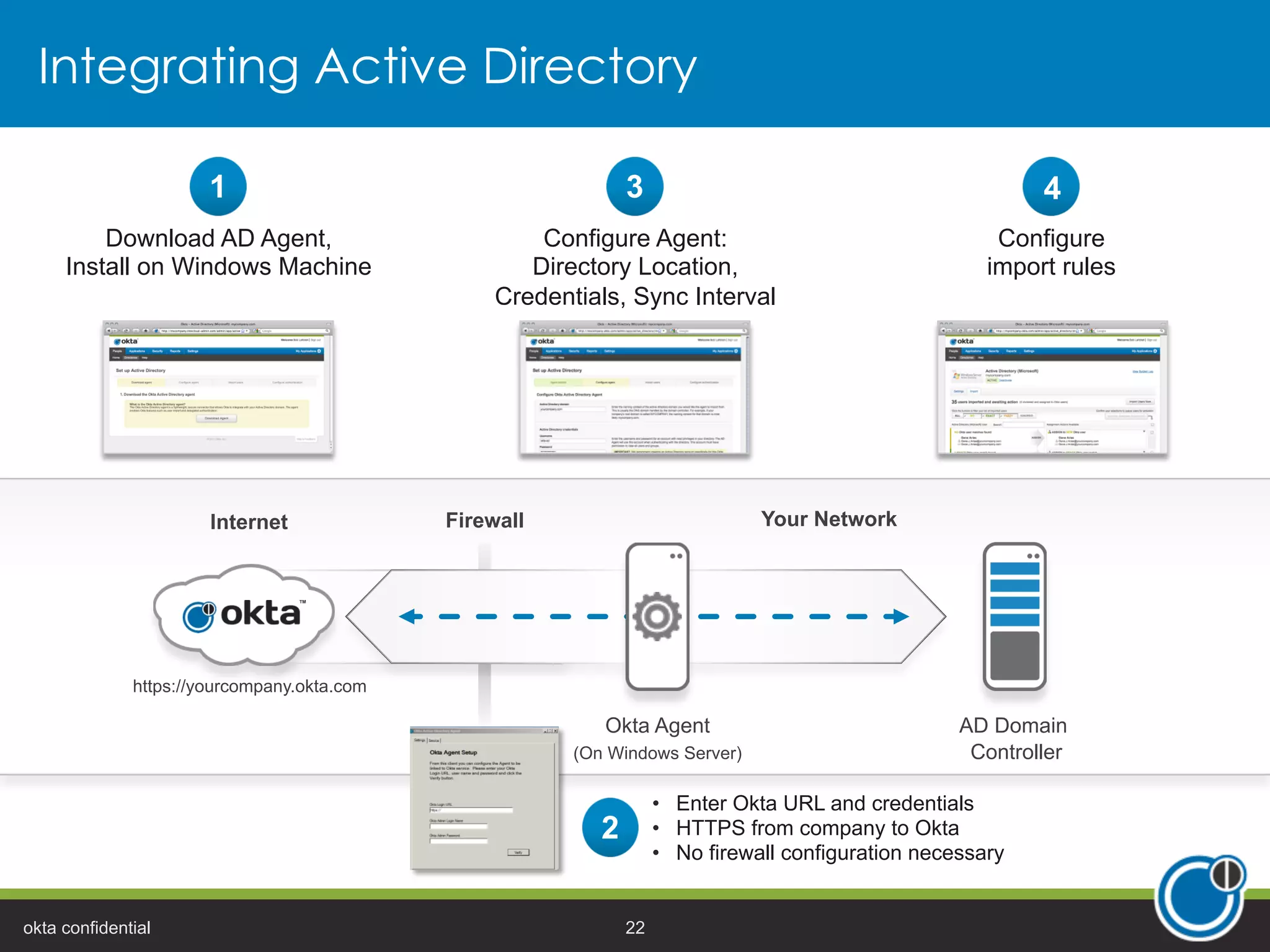 Integrating Active Directory
Download AD Agent,
Install on Windows Machine
1
Configure Agent:
Directory Location,
Credentials, Sync Interval
3
Configure
import rules
4
Internet Firewall Your Network
AD Domain
Controller
Okta Agent
(On Windows Server)
https://yourcompany.okta.com
2
•  Enter Okta URL and credentials
•  HTTPS from company to Okta
•  No firewall configuration necessary
okta confidential 22
 