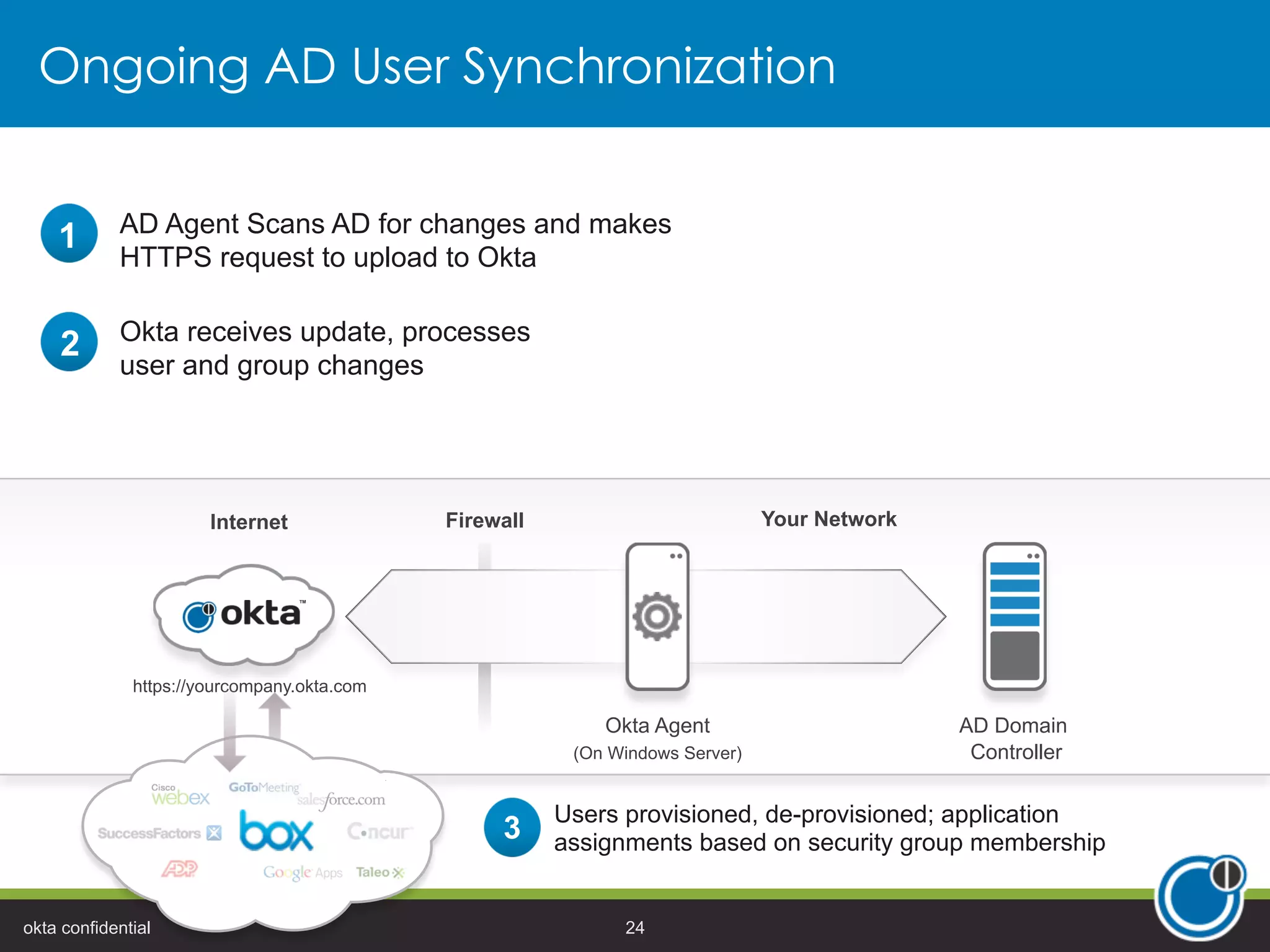 Ongoing AD User Synchronization
Internet Firewall Your Network
AD Domain
Controller
Okta Agent
(On Windows Server)
https://yourcompany.okta.com
3
Users provisioned, de-provisioned; application
assignments based on security group membership
AD Agent Scans AD for changes and makes
HTTPS request to upload to Okta
1
Okta receives update, processes
user and group changes
2
okta confidential 24
 