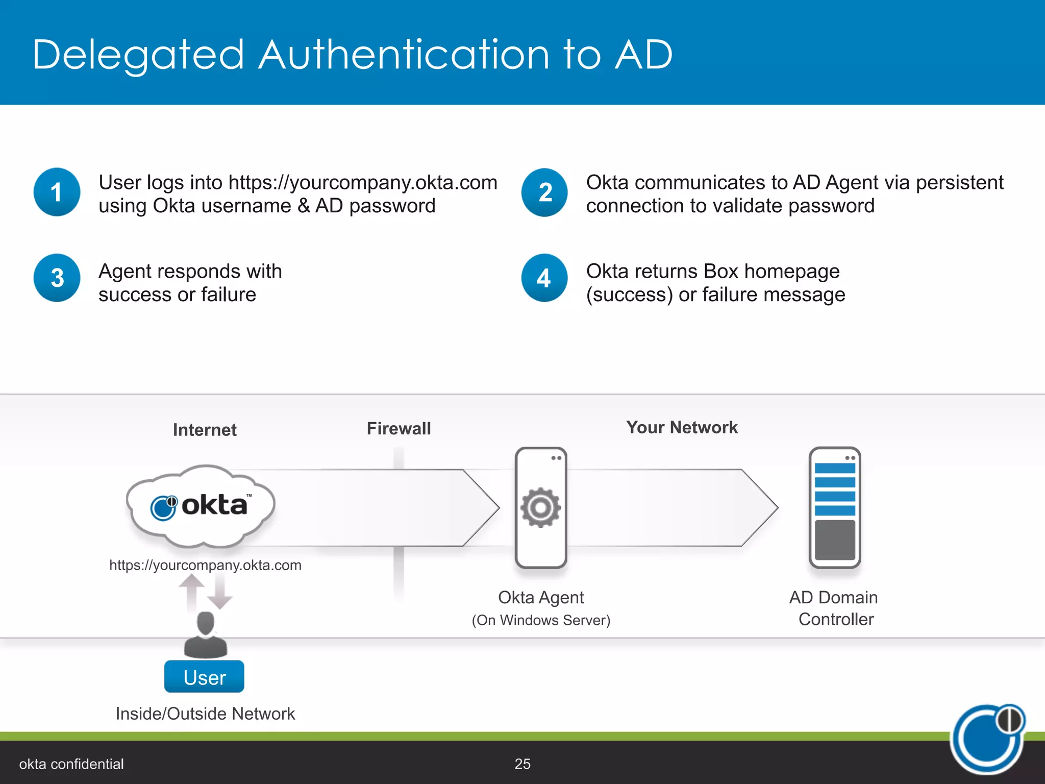 Delegated Authentication to AD
Internet Firewall Your Network
AD Domain
Controller
Okta Agent
(On Windows Server)
https://yourcompany.okta.com
User logs into https://yourcompany.okta.com
using Okta username & AD password
1 Okta communicates to AD Agent via persistent
connection to validate password
2
Agent responds with
success or failure
3 Okta returns Box homepage
(success) or failure message
4
Inside/Outside Network
okta confidential 25
 