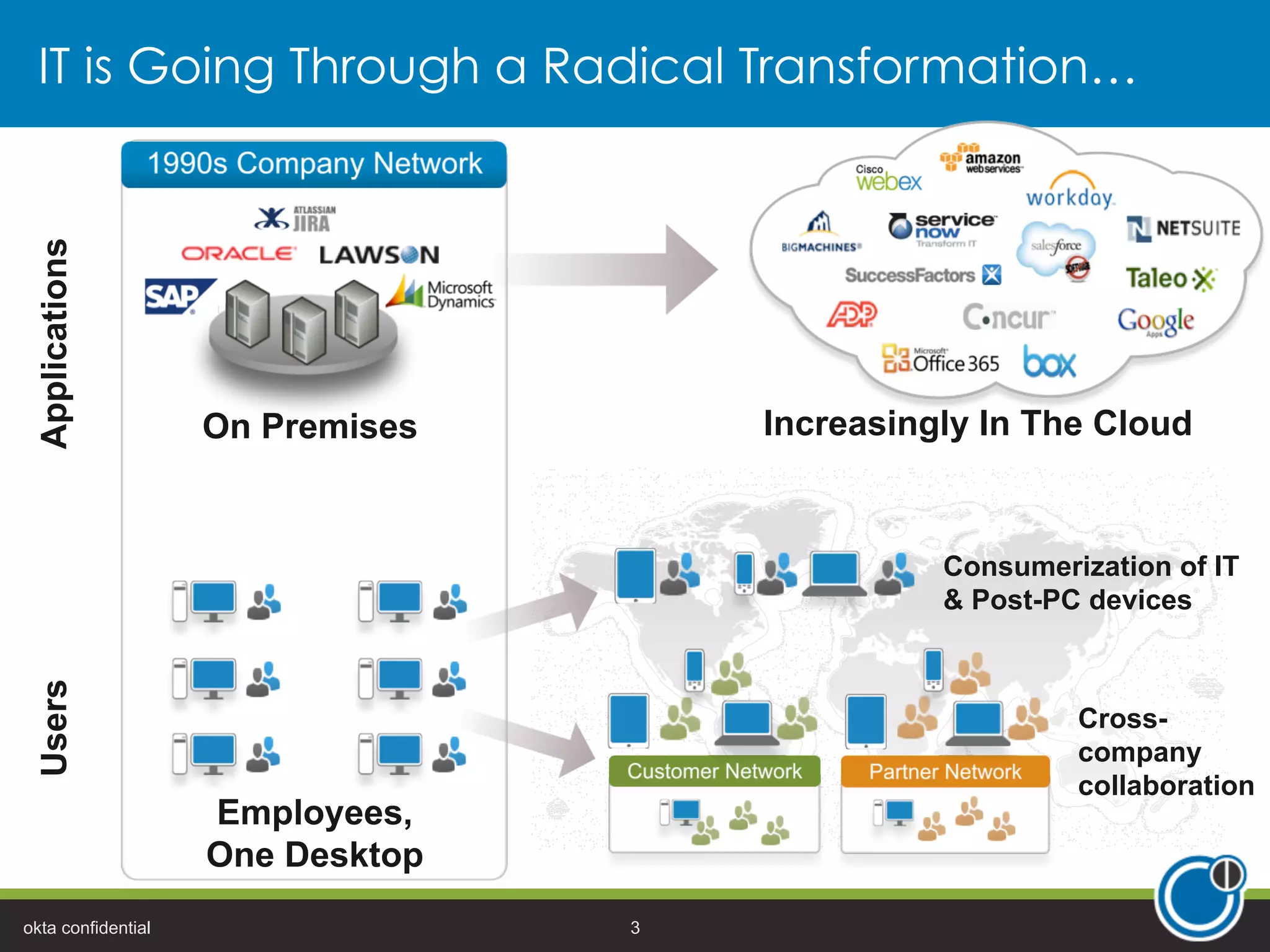 IT is Going Through a Radical Transformation…
okta confidential 3
Applications
Employees,
One Desktop
Users
On Premises Increasingly In The Cloud
Consumerization of IT
& Post-PC devices
Cross-
company
collaboration
 